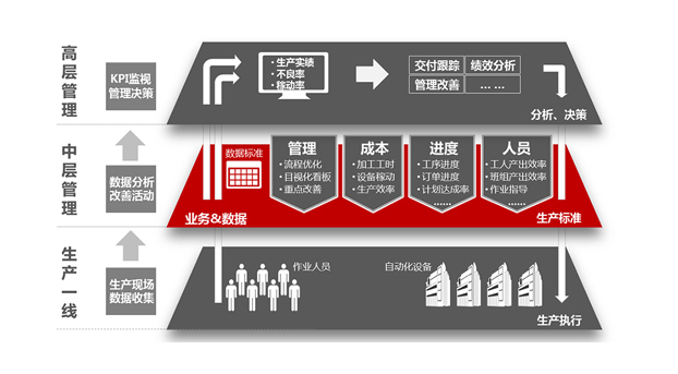 發(fā)現(xiàn)企業(yè)真正的管理需求，mes才能物盡其用！